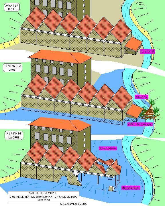 Schéma Inondation 1897 (Alain Schramback)